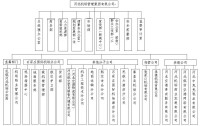 河北機場管理集團有限公司組織體系