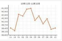 老西門新苑房價走勢