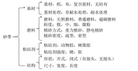 分類結構圖