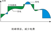 削峰填谷