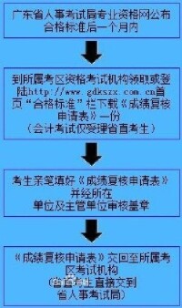 專業資格考試成績複核流程