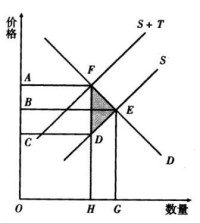 稅收超額負擔