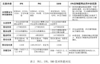 幾種技術、演演算法對比