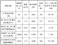 身管炮和無控火箭的比較