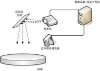 互動投影原理圖