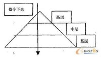 等級制組織