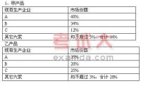 甲產品市場處於雙頭壟斷狀態