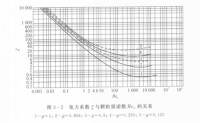 曳力係數與顆粒雷諾數的關係