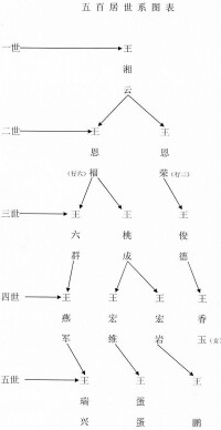 五百居世系圖表