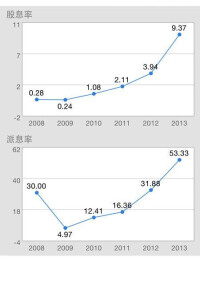 現金股利