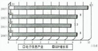 2000-2003年電子信息產業佔中國GDP比例