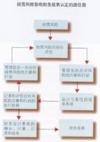 經營風險影響財務報表認定