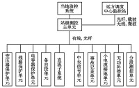 變電站綜合自動化系統