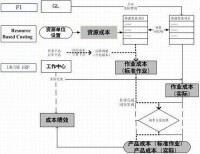 控制成本