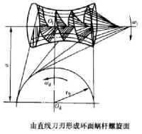 環面蝸桿形成