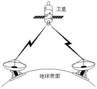 碼分多址接入