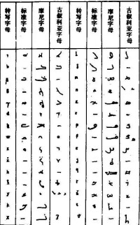 回鶻文字母、粟特文字母、摩尼文字母對照表