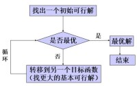 單純形法的一般求解步驟