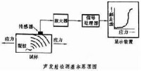 聲發射檢測