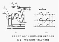 電磁振動給料機工作原理