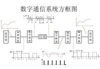 數字調製