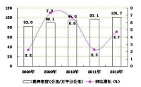 2008-2012年全國鐵路路網密度及增長