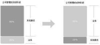 企業績效預算的產生