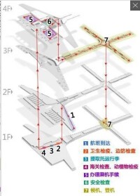 國際轉國內登機指南示意圖