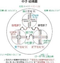 中子-內部結構模型圖