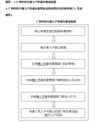 廣州積分入戶