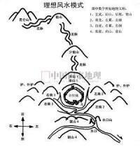 理想的風水模式