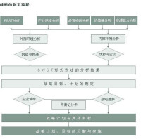 戰略目標制定流程