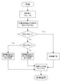 擾動觀察法控制流程圖