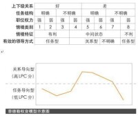 領導績效導致結果