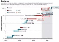 各國超算進度