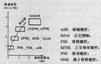 圖1 數字調製效率