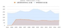 《國際醫學放射學雜誌》發文量曲線趨勢圖