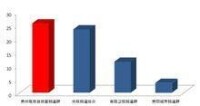 公共頻道2011年貴陽市網收視表現