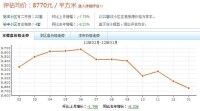 小區價格走勢