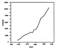（圖一）歐洲從1965到1990腎臟移植的數目