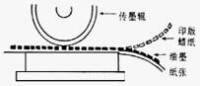 間接印刷(圖4)