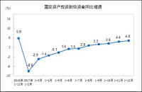 國定資產投資