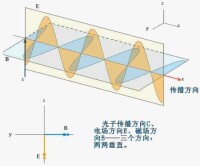 光的傳播路徑形象地演繹了函數f(d,n)的自同構模型：三維正交