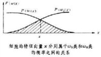 貝葉斯分類器