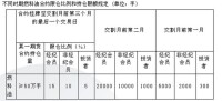 不同時期燃料油合約限倉比例和持倉限額規定