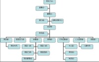 服務業企業組織結構圖