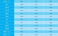 2015 年雲南省水資源分區水資源總量