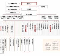 宏源證券組織架構