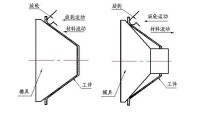 強力旋壓