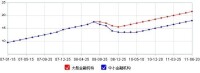 差別存款準備金率歷次調整一覽